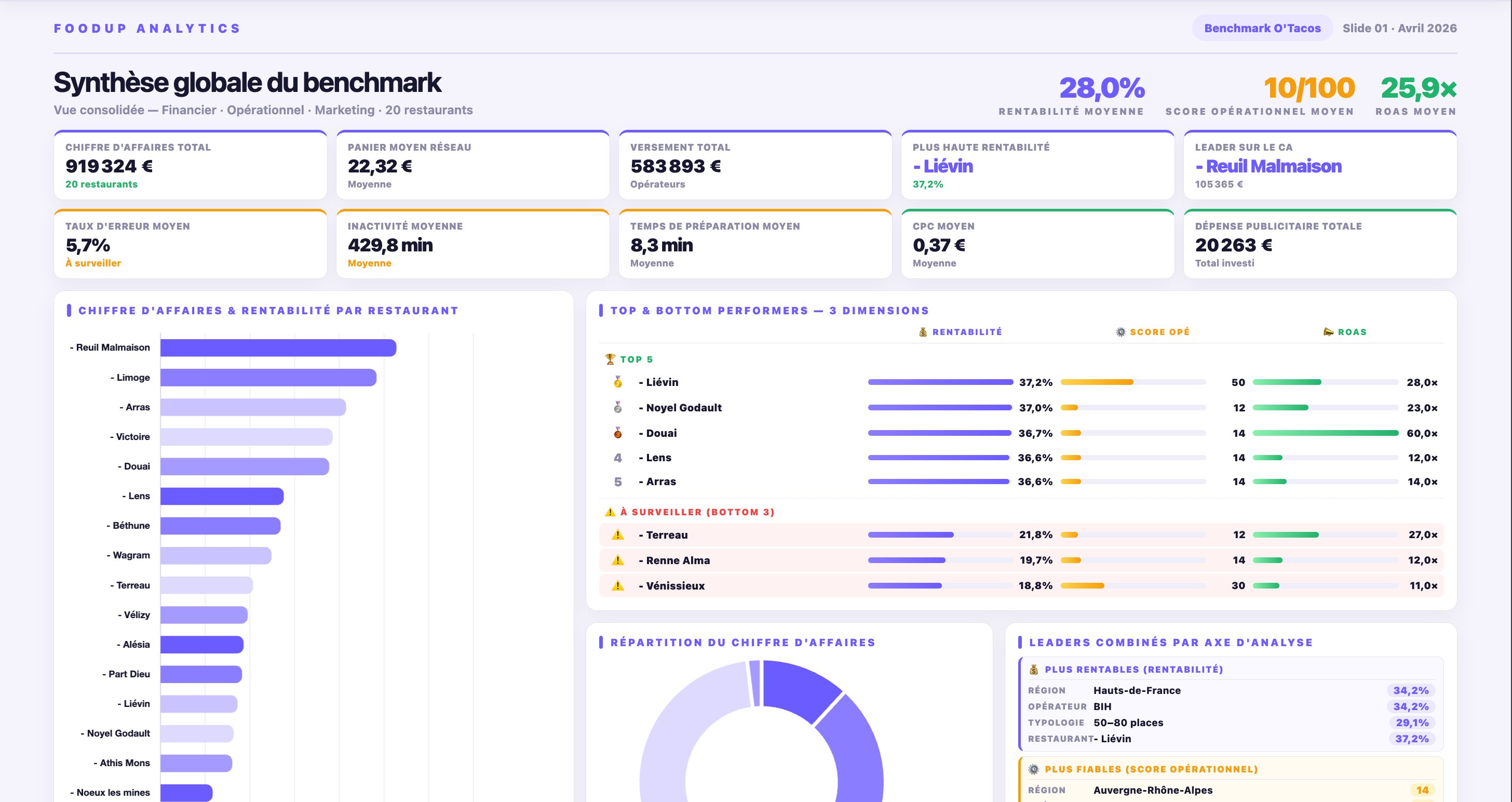 Dashboard Food'Up Analytics
